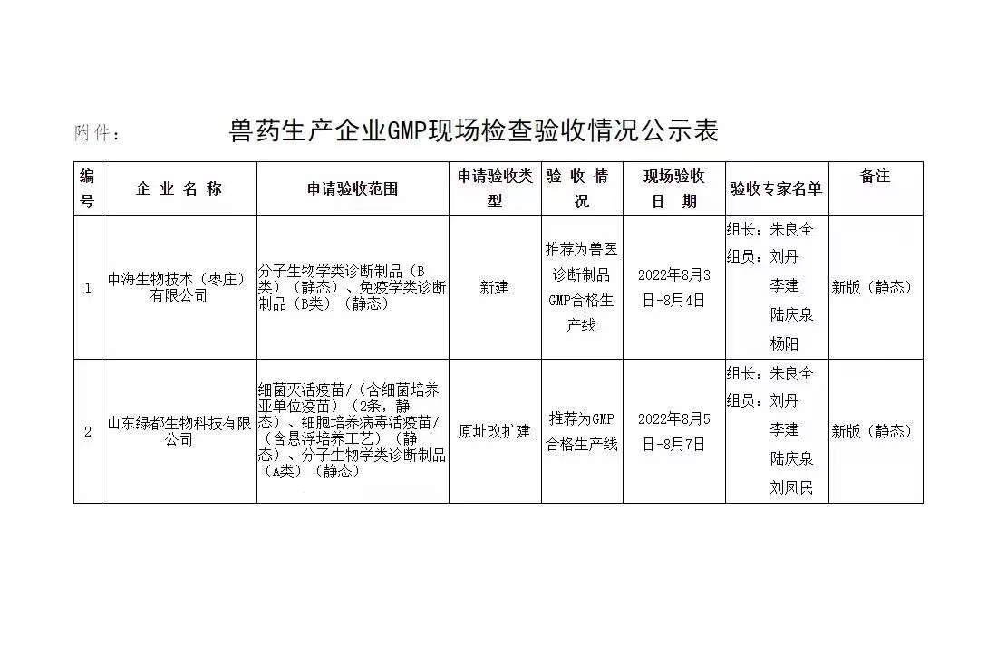 獸藥生產(chǎn)企業(yè)GMP現(xiàn)場驗(yàn)收公示